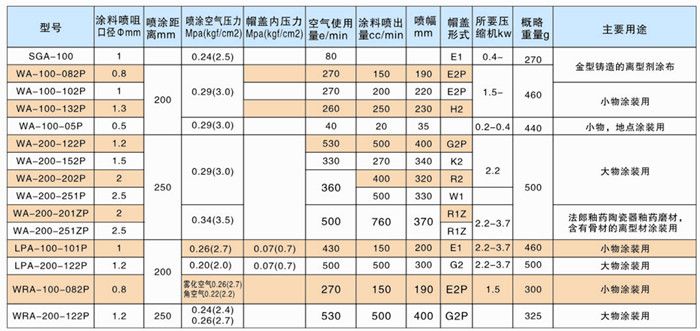 自動空氣噴槍性能參數表