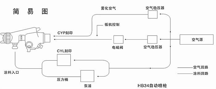 自動空氣噴槍安裝簡易圖